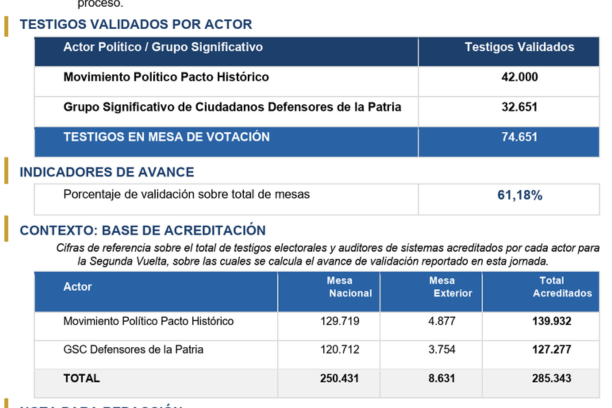 Más de 74.000 testigos fueron validados para la jornada electoral
